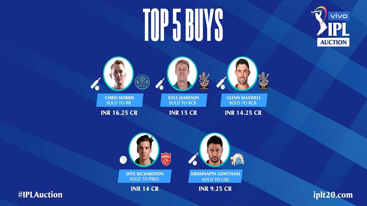 IPL Auction 2021 Most Expensive List with Price
